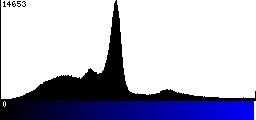Blue Histogram