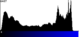 Blue Histogram