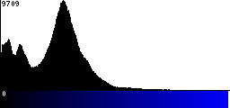 Blue Histogram