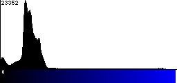 Blue Histogram