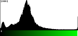 Green Histogram