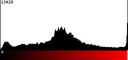 Red Histogram