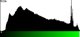 Green Histogram
