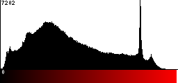 Red Histogram