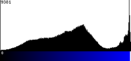 Blue Histogram