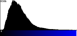 Blue Histogram