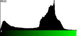 Green Histogram