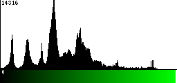 Green Histogram