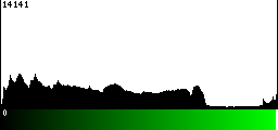 Green Histogram