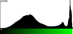 Green Histogram