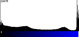 Blue Histogram