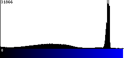 Blue Histogram
