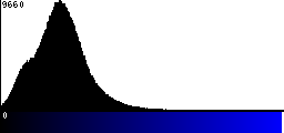 Blue Histogram