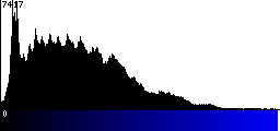 Blue Histogram