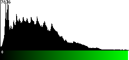 Green Histogram