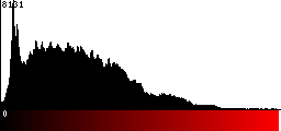 Red Histogram