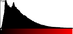 Red Histogram