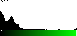 Green Histogram