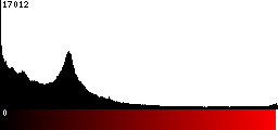 Red Histogram
