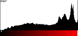 Red Histogram