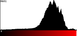 Red Histogram