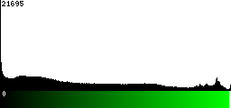 Green Histogram