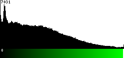 Green Histogram