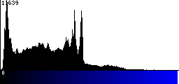 Blue Histogram