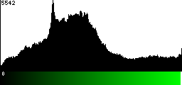 Green Histogram