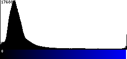 Blue Histogram