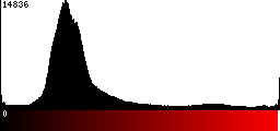 Red Histogram