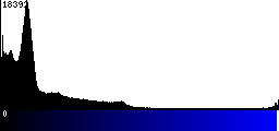 Blue Histogram