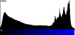 Blue Histogram