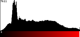 Red Histogram
