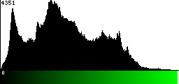 Green Histogram