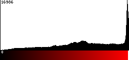 Red Histogram