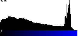 Blue Histogram