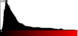 Red Histogram