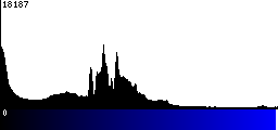 Blue Histogram