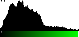 Green Histogram
