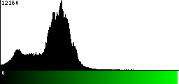 Green Histogram