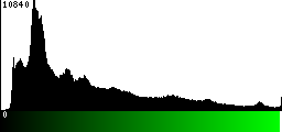 Green Histogram