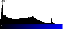 Blue Histogram