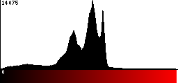 Red Histogram