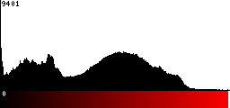 Red Histogram