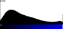 Blue Histogram