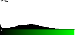 Green Histogram