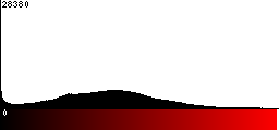 Red Histogram