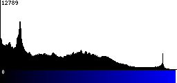 Blue Histogram