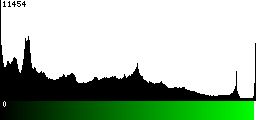 Green Histogram